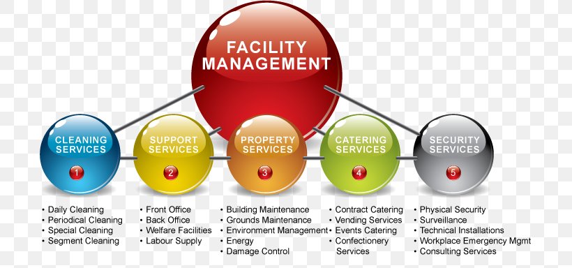 FM – facility management